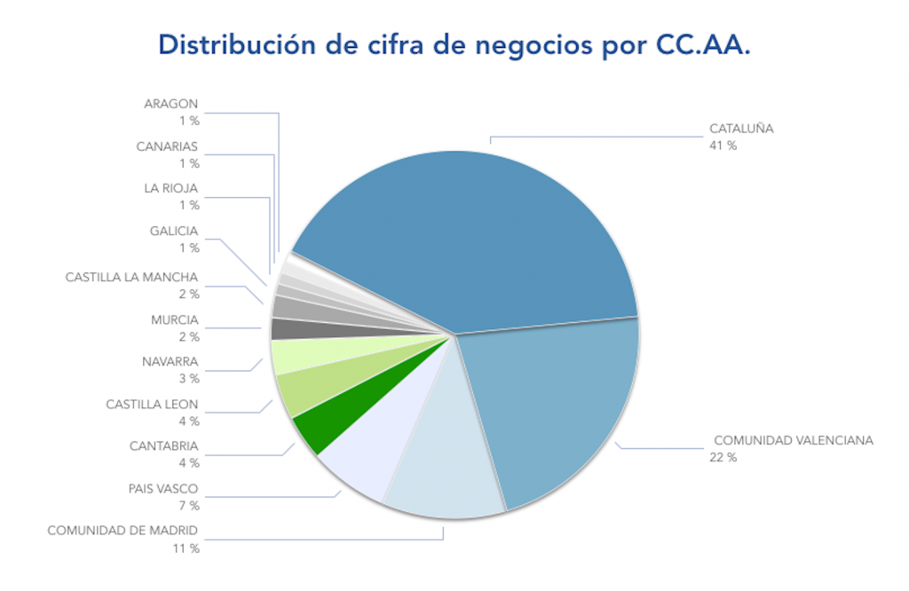 Distribucion por CCAA